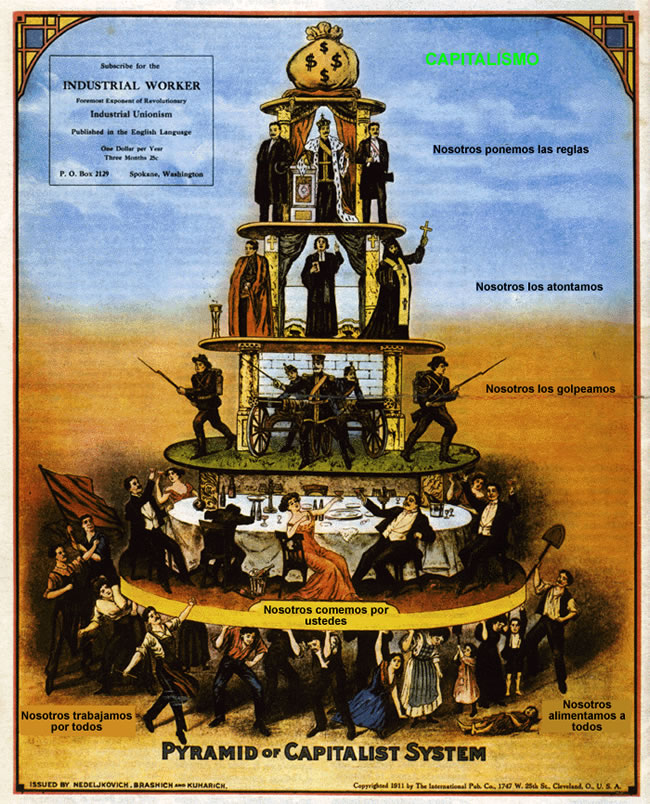 Resultado de imagen de piramide sistema capitalista