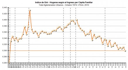 índice de Gini argentino en los últimos 36 años.